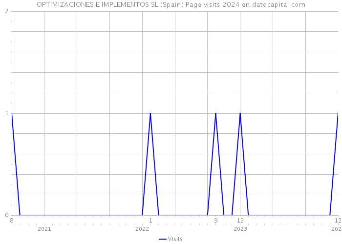 OPTIMIZACIONES E IMPLEMENTOS SL (Spain) Page visits 2024 