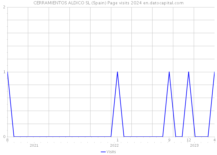 CERRAMIENTOS ALDICO SL (Spain) Page visits 2024 