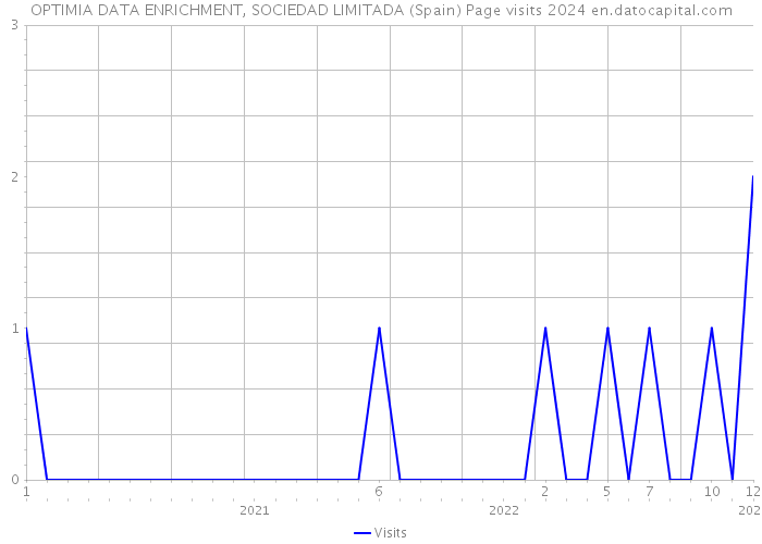 OPTIMIA DATA ENRICHMENT, SOCIEDAD LIMITADA (Spain) Page visits 2024 