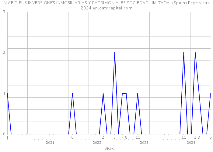 IN AEIDIBUS INVERSIONES INMOBILIARIAS Y PATRIMONIALES SOCIEDAD LIMITADA. (Spain) Page visits 2024 