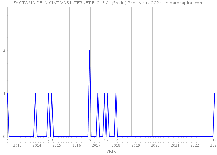 FACTORIA DE INICIATIVAS INTERNET FI 2. S.A. (Spain) Page visits 2024 