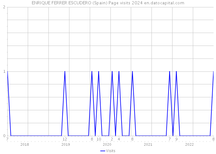 ENRIQUE FERRER ESCUDERO (Spain) Page visits 2024 