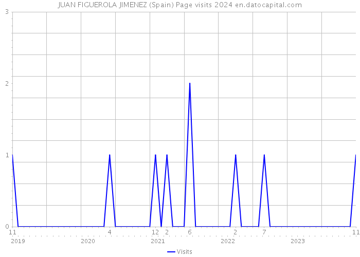 JUAN FIGUEROLA JIMENEZ (Spain) Page visits 2024 