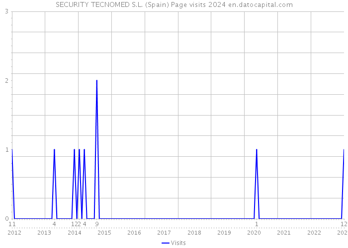 SECURITY TECNOMED S.L. (Spain) Page visits 2024 