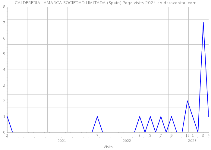CALDERERIA LAMARCA SOCIEDAD LIMITADA (Spain) Page visits 2024 