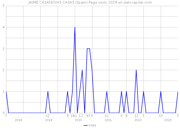 JAIME CASANOVAS CASAS (Spain) Page visits 2024 