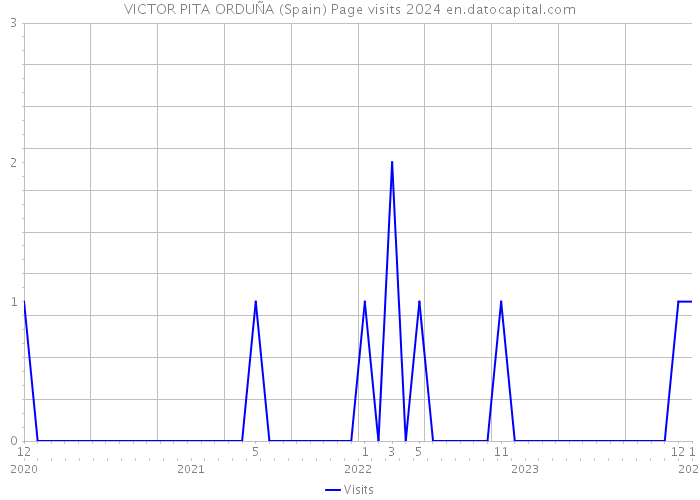 VICTOR PITA ORDUÑA (Spain) Page visits 2024 