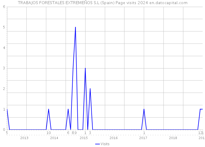 TRABAJOS FORESTALES EXTREMEÑOS S.L (Spain) Page visits 2024 