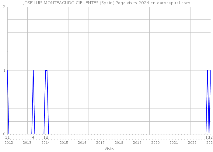 JOSE LUIS MONTEAGUDO CIFUENTES (Spain) Page visits 2024 