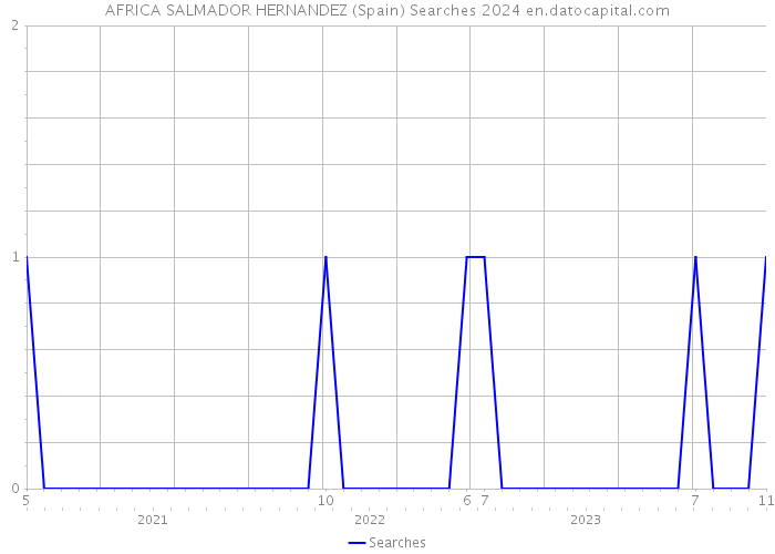 AFRICA SALMADOR HERNANDEZ (Spain) Searches 2024 