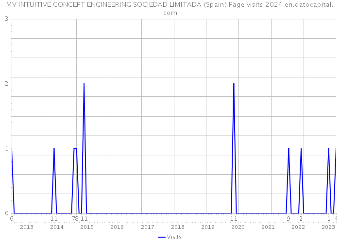 MV INTUITIVE CONCEPT ENGINEERING SOCIEDAD LIMITADA (Spain) Page visits 2024 