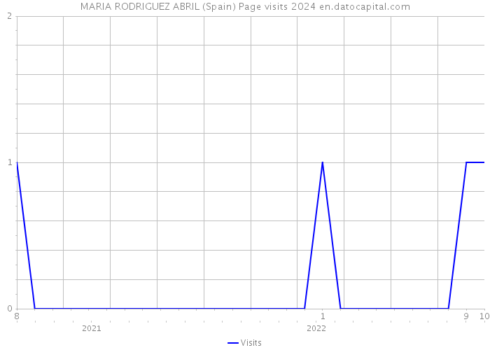 MARIA RODRIGUEZ ABRIL (Spain) Page visits 2024 