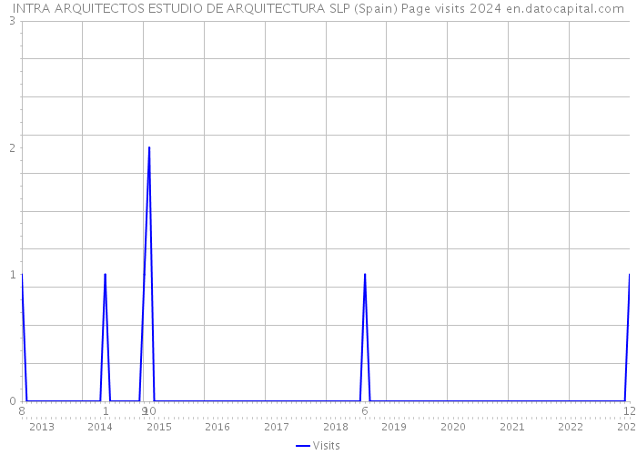 INTRA ARQUITECTOS ESTUDIO DE ARQUITECTURA SLP (Spain) Page visits 2024 