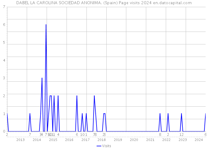 DABEL LA CAROLINA SOCIEDAD ANONIMA. (Spain) Page visits 2024 