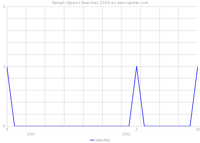 Saiegh (Spain) Searches 2024 