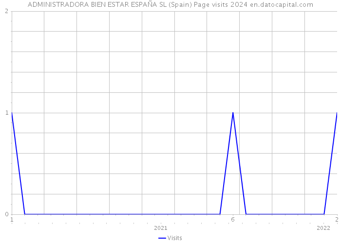 ADMINISTRADORA BIEN ESTAR ESPAÑA SL (Spain) Page visits 2024 