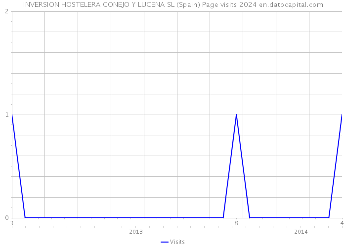 INVERSION HOSTELERA CONEJO Y LUCENA SL (Spain) Page visits 2024 