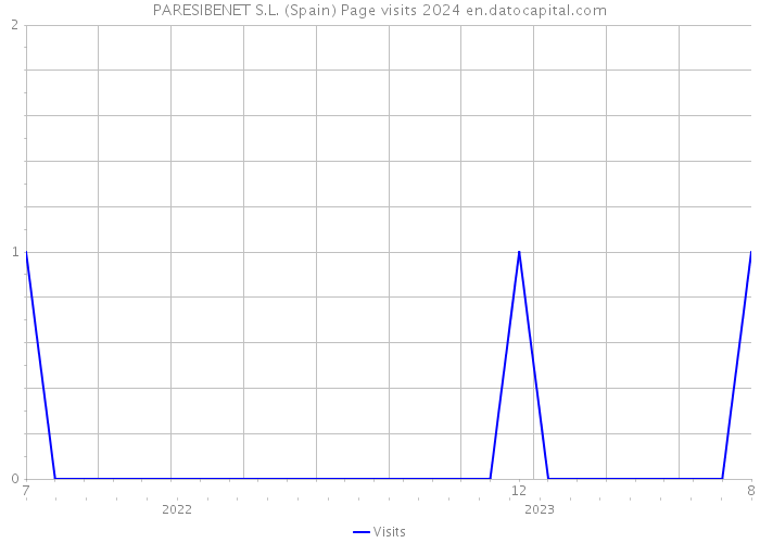PARESIBENET S.L. (Spain) Page visits 2024 