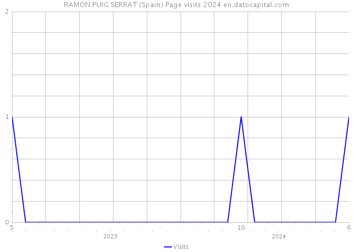 RAMON PUIG SERRAT (Spain) Page visits 2024 