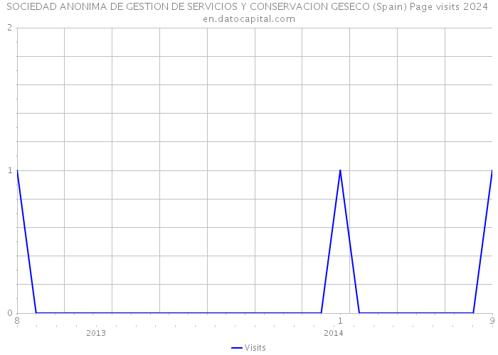 SOCIEDAD ANONIMA DE GESTION DE SERVICIOS Y CONSERVACION GESECO (Spain) Page visits 2024 
