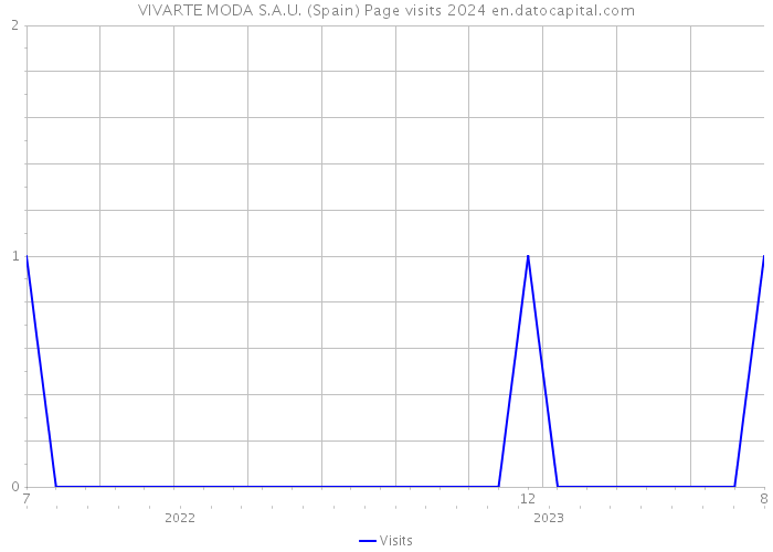 VIVARTE MODA S.A.U. (Spain) Page visits 2024 