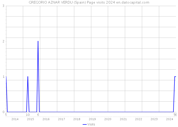 GREGORIO AZNAR VERDU (Spain) Page visits 2024 