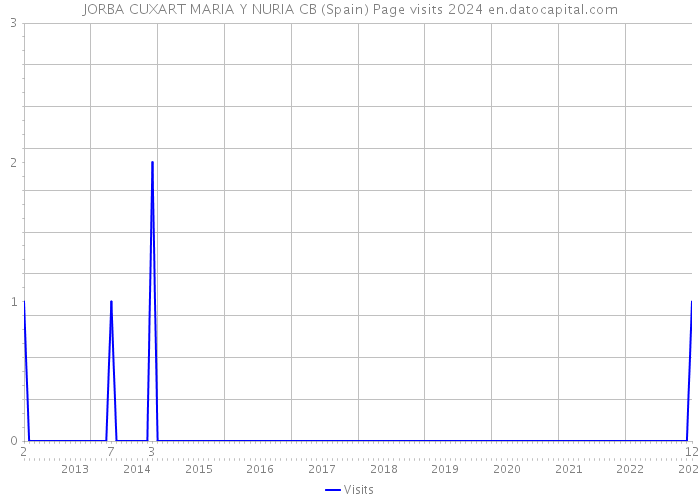 JORBA CUXART MARIA Y NURIA CB (Spain) Page visits 2024 