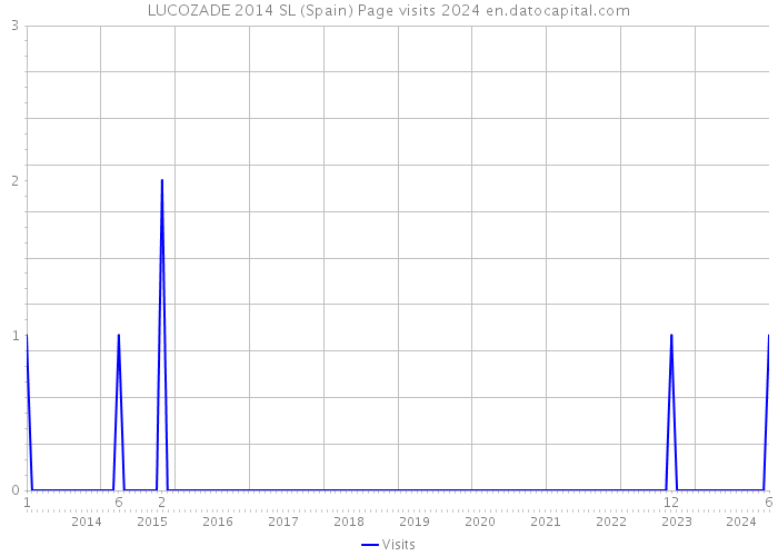 LUCOZADE 2014 SL (Spain) Page visits 2024 