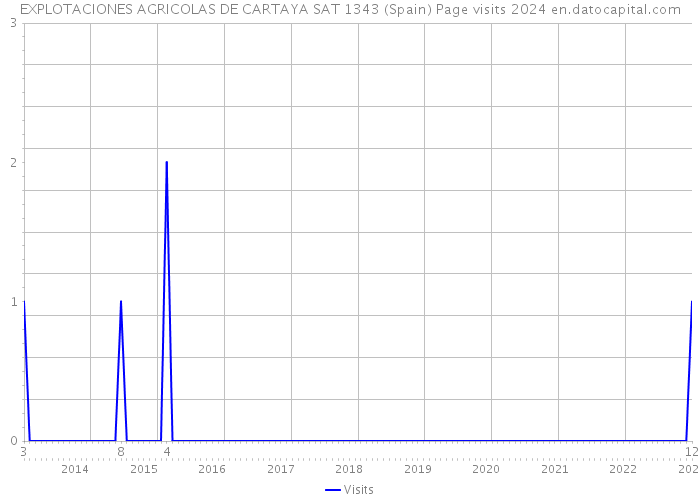 EXPLOTACIONES AGRICOLAS DE CARTAYA SAT 1343 (Spain) Page visits 2024 
