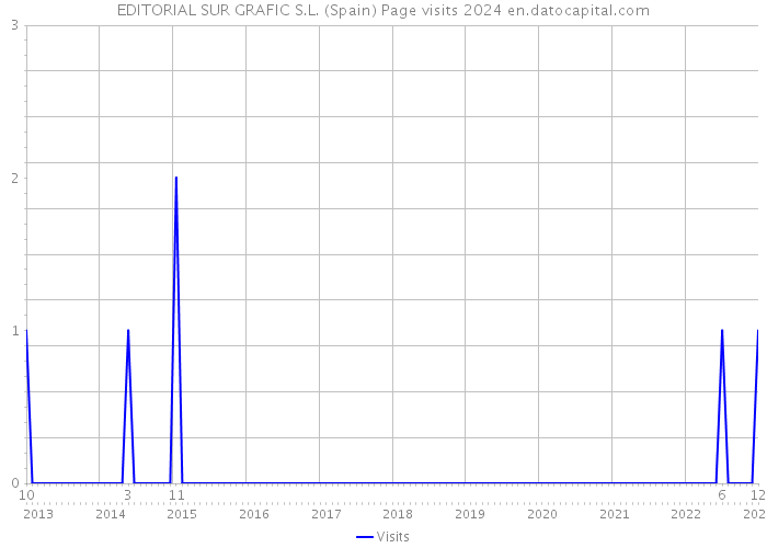 EDITORIAL SUR GRAFIC S.L. (Spain) Page visits 2024 