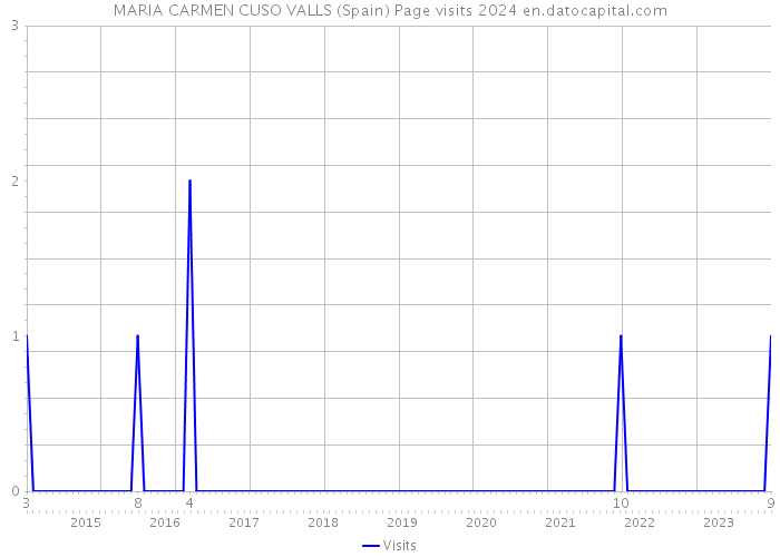 MARIA CARMEN CUSO VALLS (Spain) Page visits 2024 