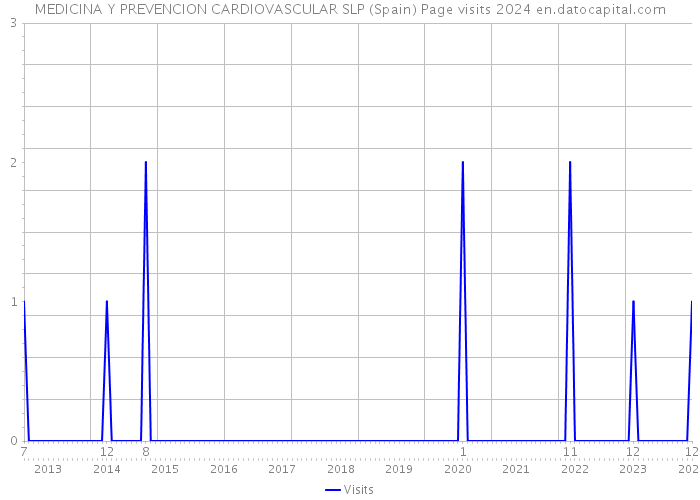 MEDICINA Y PREVENCION CARDIOVASCULAR SLP (Spain) Page visits 2024 