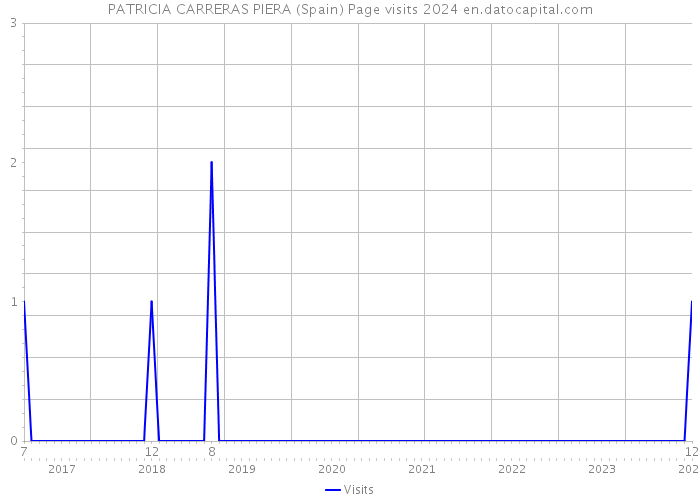 PATRICIA CARRERAS PIERA (Spain) Page visits 2024 