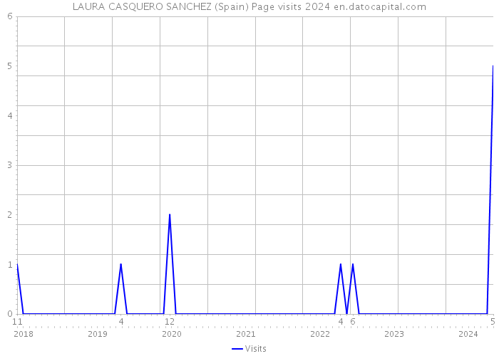 LAURA CASQUERO SANCHEZ (Spain) Page visits 2024 