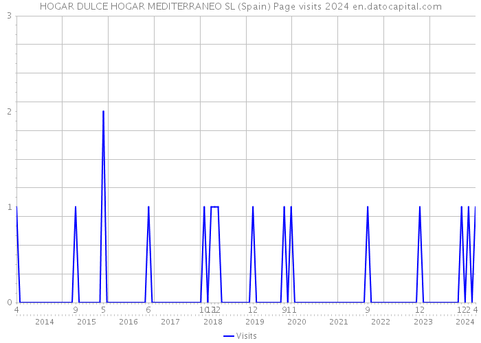 HOGAR DULCE HOGAR MEDITERRANEO SL (Spain) Page visits 2024 