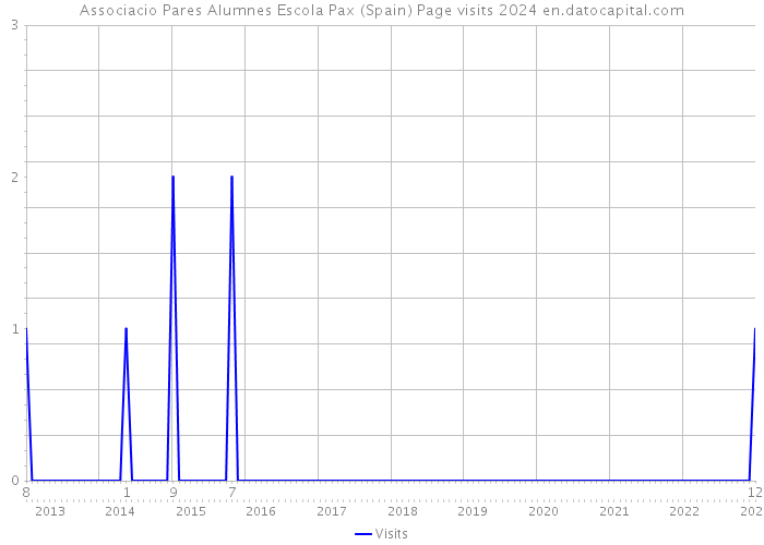 Associacio Pares Alumnes Escola Pax (Spain) Page visits 2024 