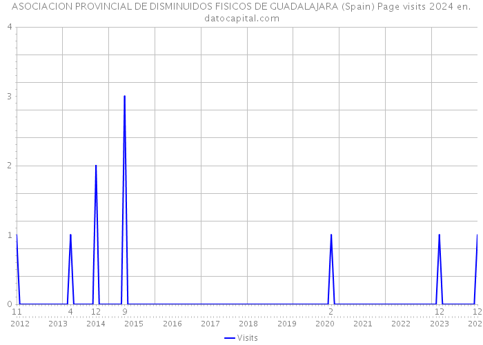 ASOCIACION PROVINCIAL DE DISMINUIDOS FISICOS DE GUADALAJARA (Spain) Page visits 2024 