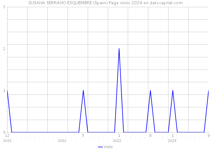 SUSANA SERRANO ESQUEMBRE (Spain) Page visits 2024 