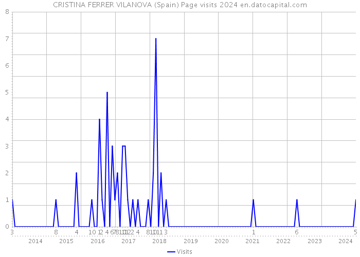 CRISTINA FERRER VILANOVA (Spain) Page visits 2024 