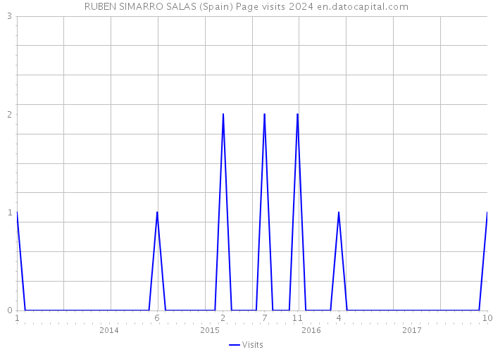 RUBEN SIMARRO SALAS (Spain) Page visits 2024 