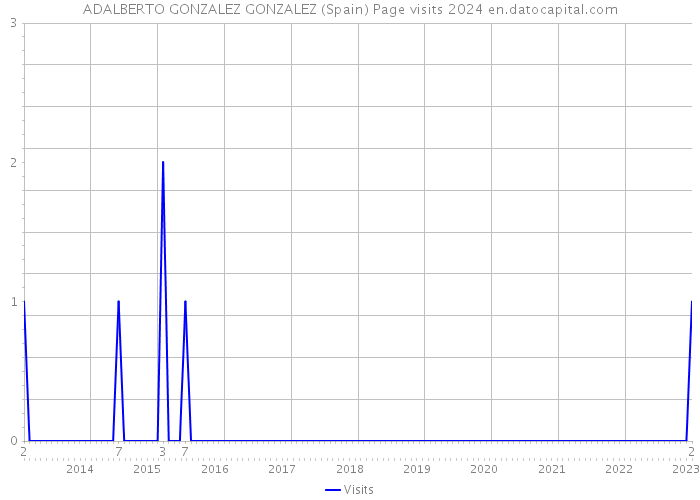 ADALBERTO GONZALEZ GONZALEZ (Spain) Page visits 2024 