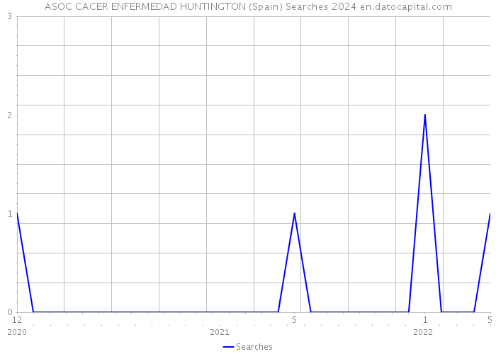 ASOC CACER ENFERMEDAD HUNTINGTON (Spain) Searches 2024 