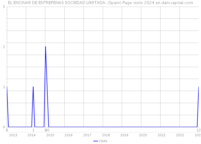 EL ENCINAR DE ENTREPENAS SOCIEDAD LIMITADA. (Spain) Page visits 2024 
