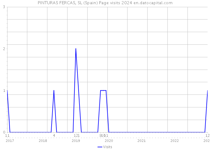 PINTURAS FERCAS, SL (Spain) Page visits 2024 