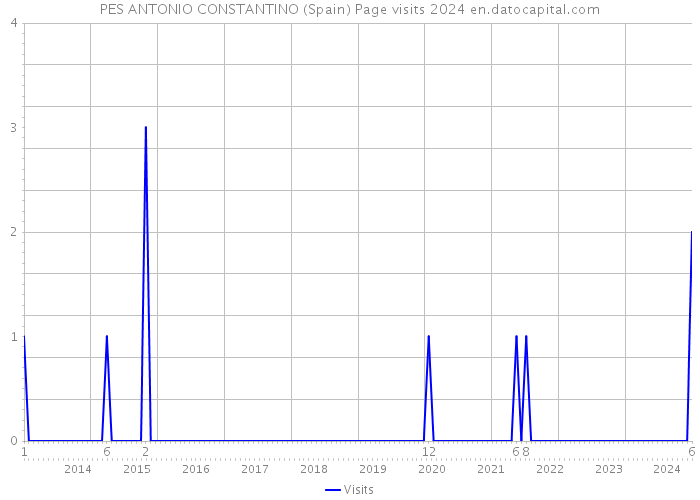 PES ANTONIO CONSTANTINO (Spain) Page visits 2024 