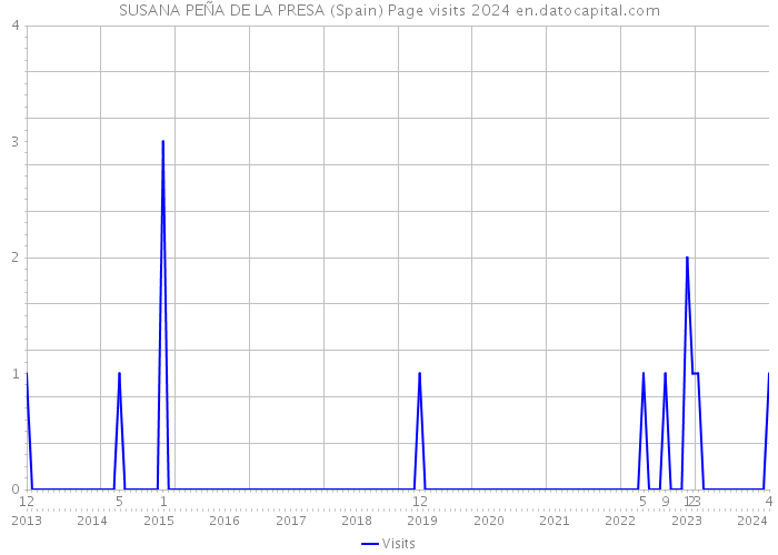 SUSANA PEÑA DE LA PRESA (Spain) Page visits 2024 