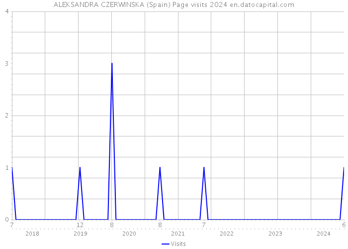 ALEKSANDRA CZERWINSKA (Spain) Page visits 2024 
