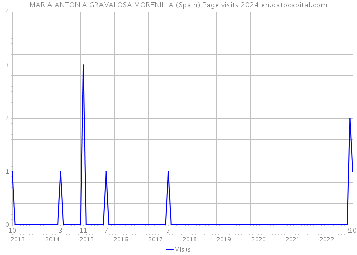 MARIA ANTONIA GRAVALOSA MORENILLA (Spain) Page visits 2024 