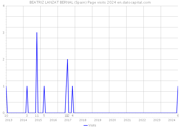 BEATRIZ LANZAT BERNAL (Spain) Page visits 2024 