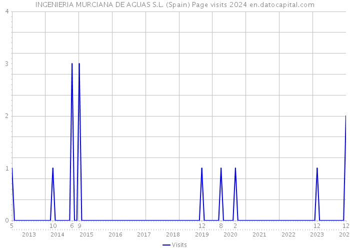 INGENIERIA MURCIANA DE AGUAS S.L. (Spain) Page visits 2024 